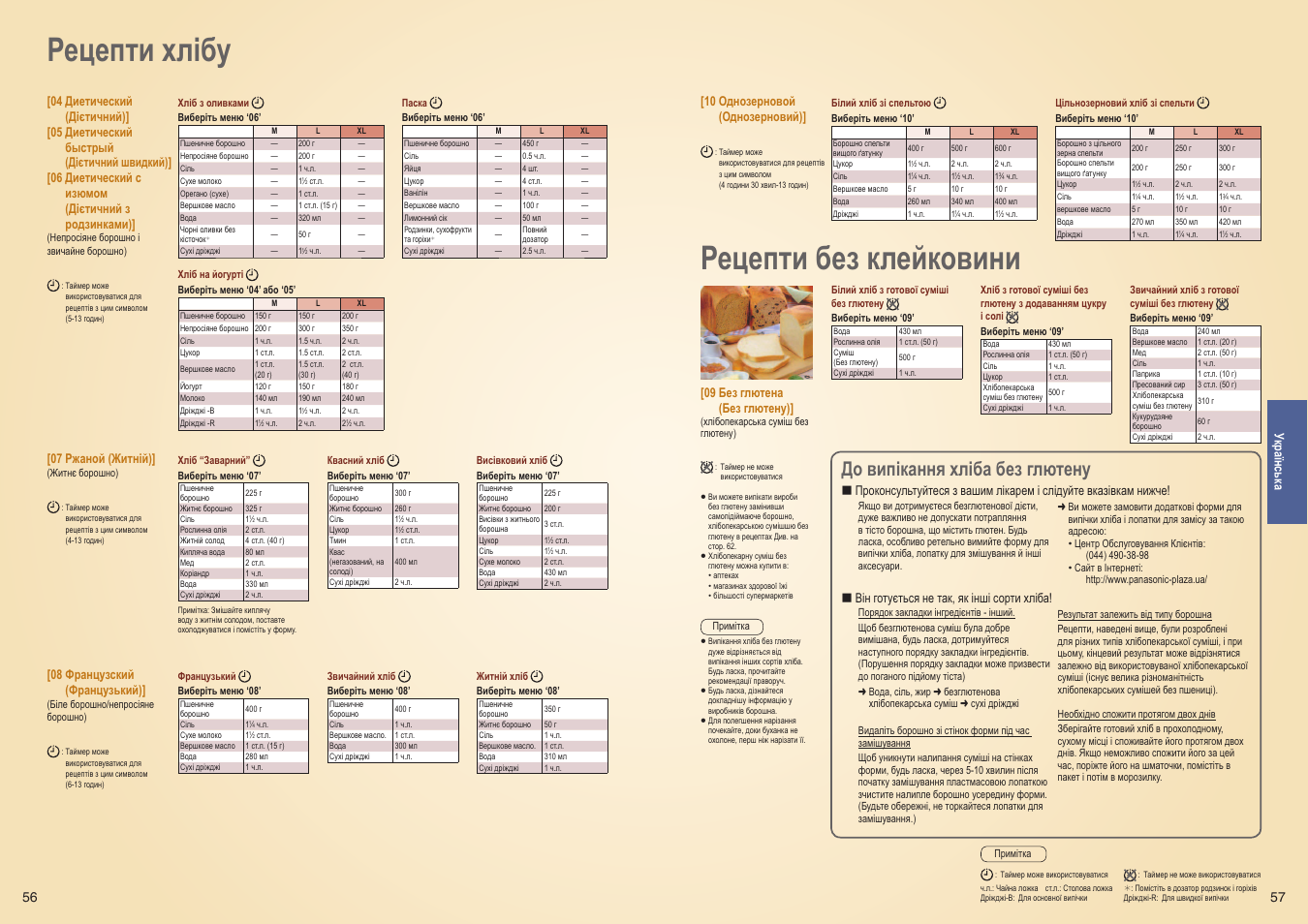 Хлебопечка panasonic sd-254 рецепты. Хлебопечка панасоник 2501. Рецепт теста хлебопечки панасоник зб 2502. Хлебопечка panasonic sd 255 рецепты. Хлебопечка рецепты для хлебопечки панасоник sd 2500.