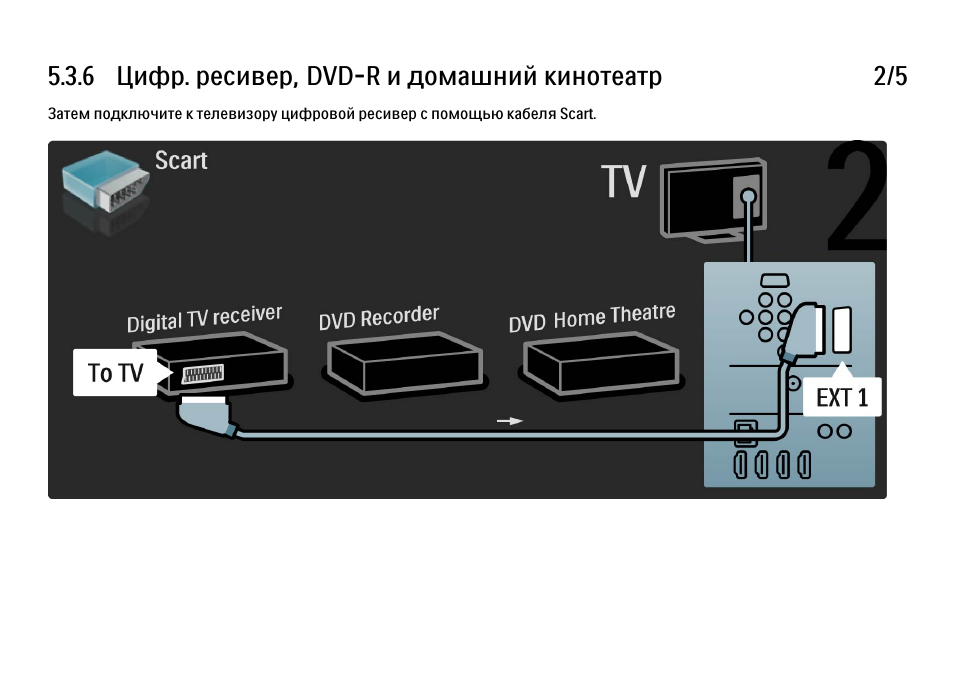 Как подключить 2.4 g wireless к телевизору. Подключить цифровую приставку scard. Подключение ресивера к домашнему кинотеатру и телевизору. Схема подключения цифровой приставки к телевизору Филипс. Подключение через SCART ТВ приставки